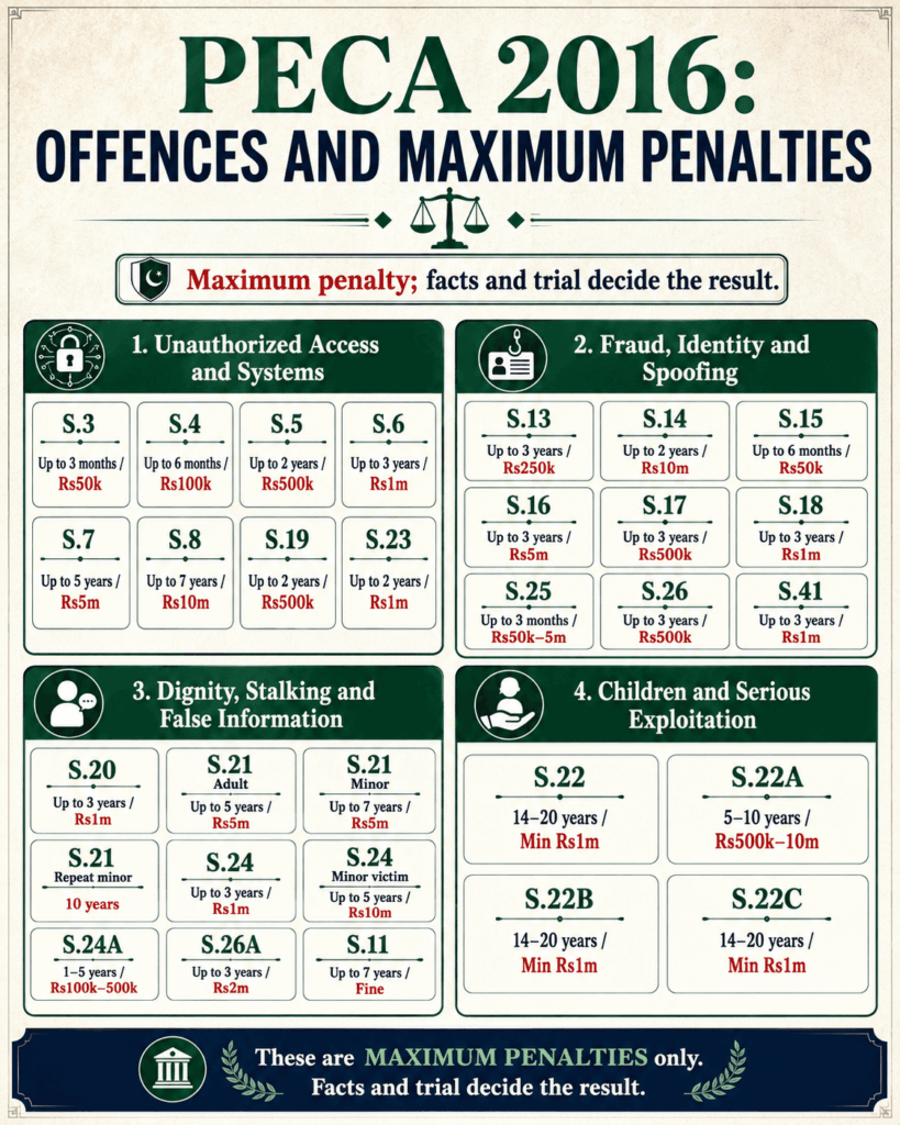 PECA punishment chart for cyber crime offences in Pakistan, including fraud, stalking and child protection.