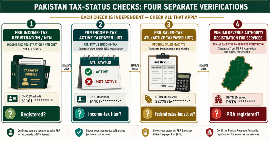 Difference between FBR NTN registration, income tax ATL, sales tax ATL and PRA taxpayer status