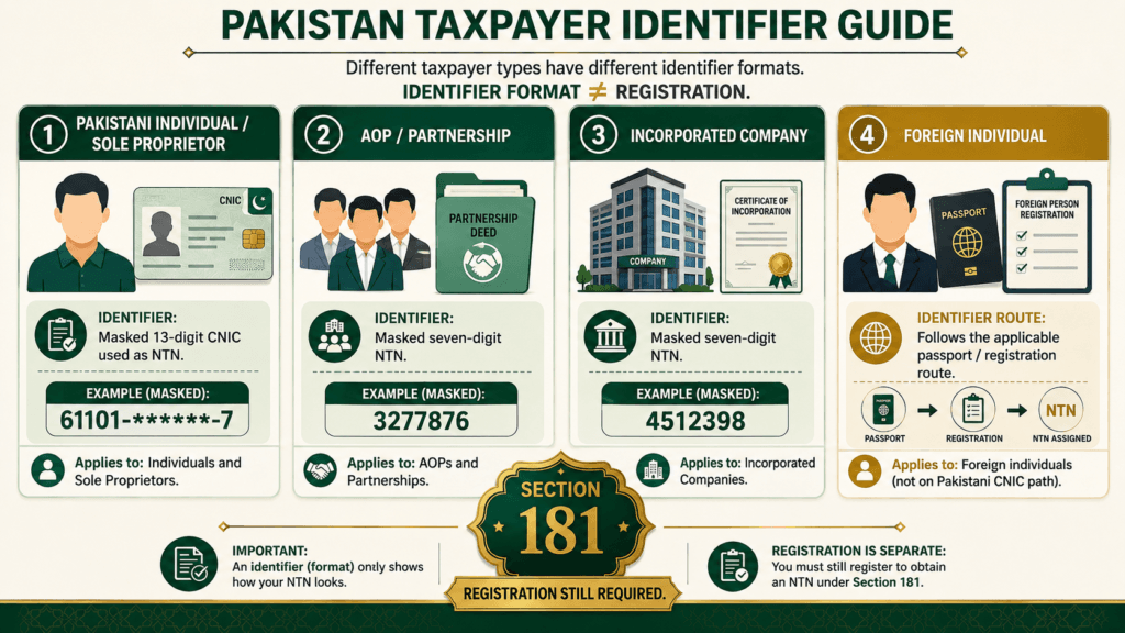 FBR identifiers for individuals, sole proprietors, AOPs, companies and foreign persons in Pakistan