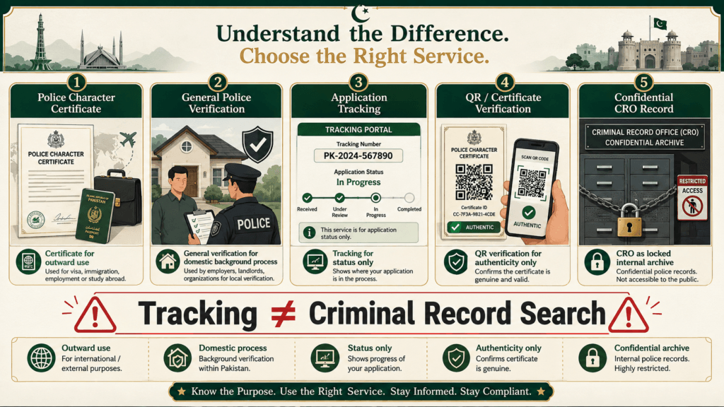 What a Police Character Certificate Actually Shows Difference between police character certificate, tracking, QR verification and CRO record