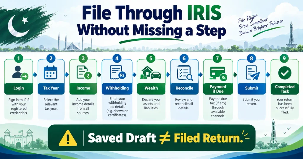 FBR Tax Return online IRIS filing steps from login to Completed Task