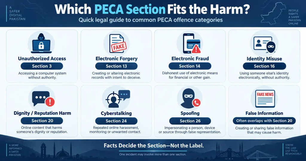 Cyber Crime PECA sections for fraud, stalking and identity misuse