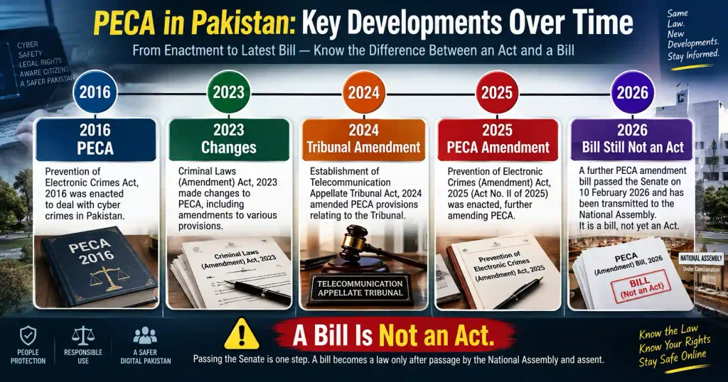 Cyber Crime law timeline showing PECA amendments through 2026