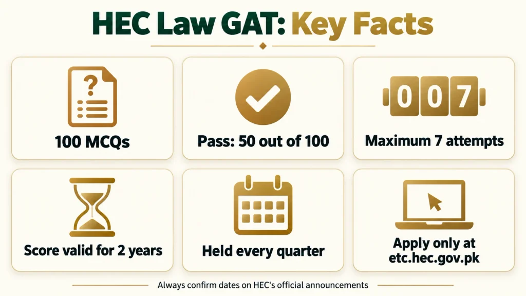 HEC Law GAT key facts: 100 MCQs, 50 pass marks, seven attempts, two-year validity