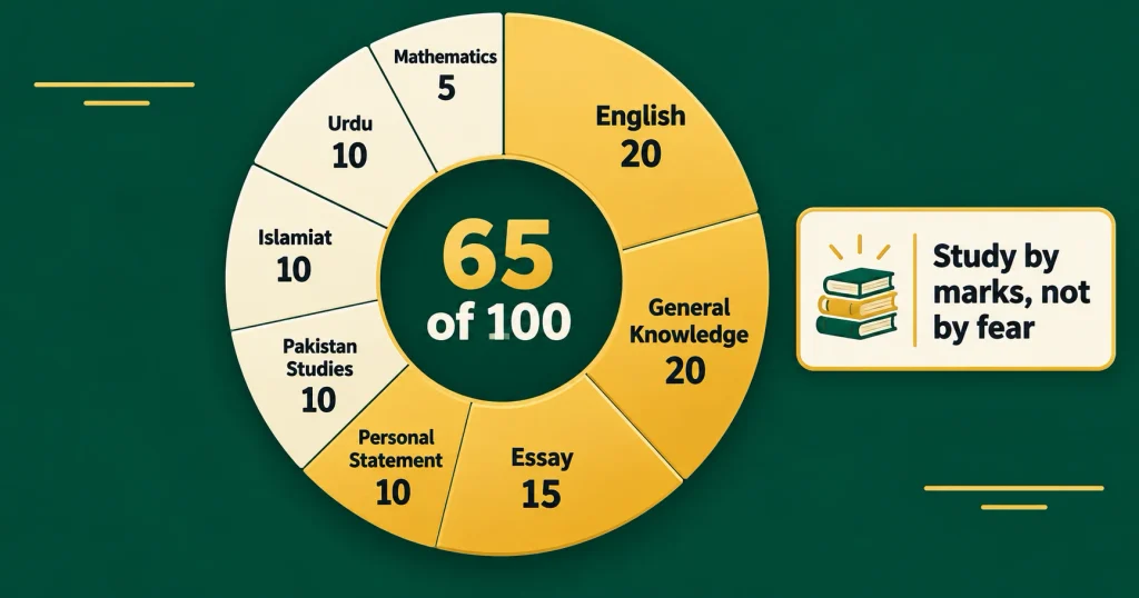 Infographic showing English, GK, essay and statement carry 65 of 100 LAT marks