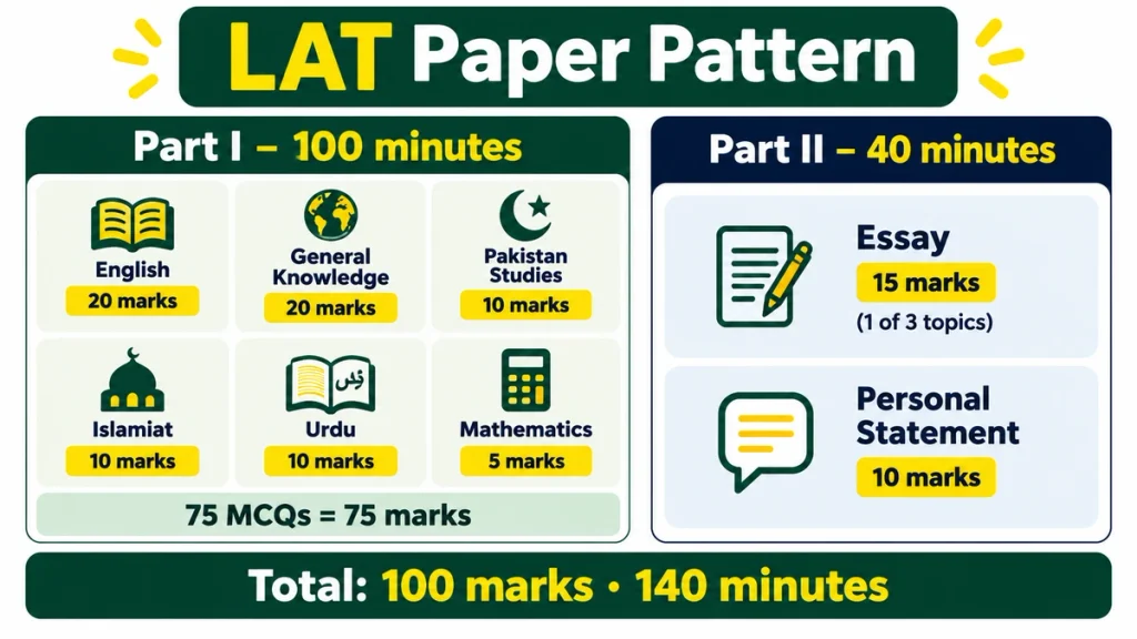 LAT paper pattern: 75 MCQs in 100 minutes, then essay and personal statement in 40 minutes, 100 marks