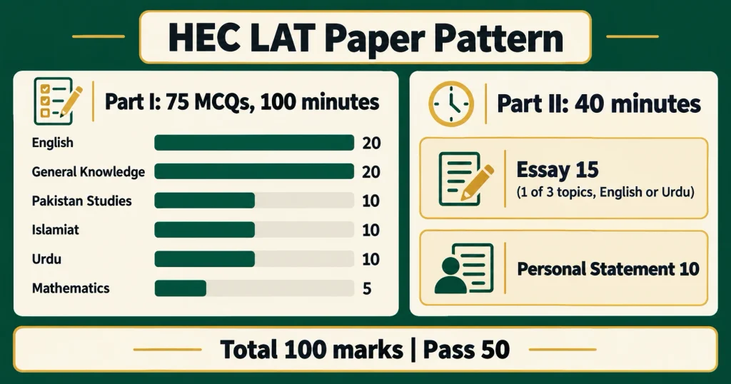 HEC LAT paper pattern infographic with 75 MCQs, essay, statement and timing