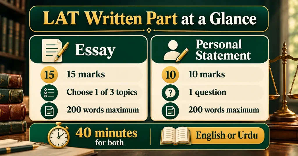 LAT written part infographic showing essay and personal statement marks, time and word limit