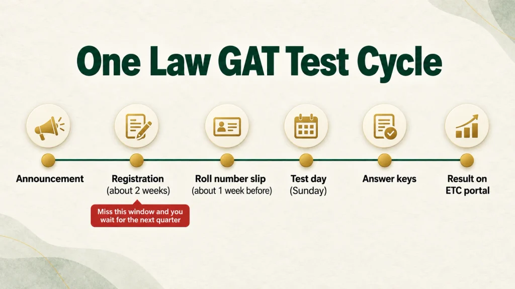 Law GAT test cycle from registration and roll number slip to answer keys and result